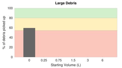 eufy HomeVac H11 Low Carpet Large Debris Graph