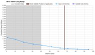 Long Range Graph