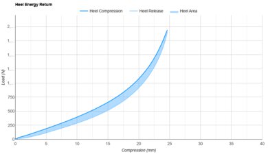 ASICS METASPEED EDGE PARIS Heel Energy Return