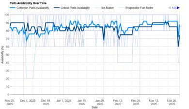 Samsung RS27T5200SR Parts Availability Graph