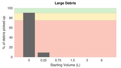 ONSON GOOVI F007 Bare Floor Large Debris Graph