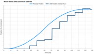 Logitech Pebble Mouse 2 M350s Sensor Latency Transition Graph