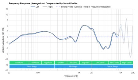 TaoTronics SoundLiberty 95 Truly Wireless Peaks/Dips Graph