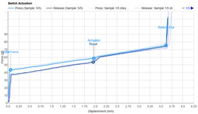 Kailh Box Black Actuation Graph
