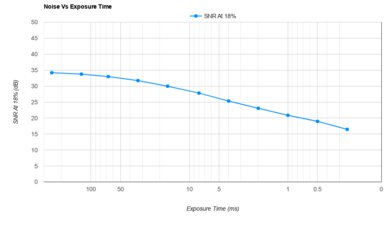 Canon EOS 5D Mark IV Noise Vs Exposure Time