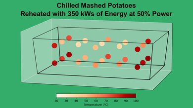 Panasonic NN-CD87KS Mashed Potato 50% Heatmap