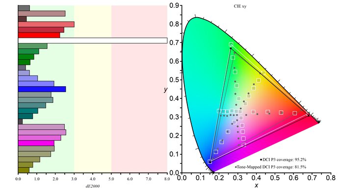 LG 27GL850-B/27GL83A-B DCI-P3 Color Gamut Picture
