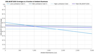 Samsung DU8000 Bright Room Color Volume Graph