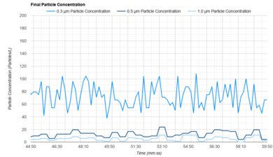 Coway Airmega 200M Concentration Graph