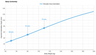 DreamCloud Premier Hybrid (Canadian Version) Shoulder Indentation vs. Body Weight