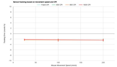 Razer Pro Click V2 Vertical CPI Graph