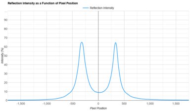 Sony X90L/X90CL Direct Reflections Graph