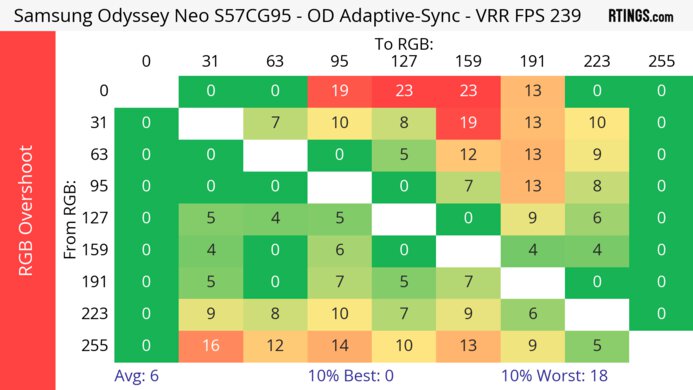 Samsung Odyssey Neo G9/G95NC S57CG95 Heatmap RGB Overshoot
