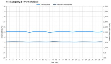 Friedrich Chill Premier Inverter CCV08A10A Cooling Capacity @ 100% Thermal Load