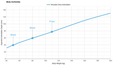 DreamCloud Hybrid (Canadian Version) Shoulder Indentation vs. Body Weight
