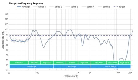 Skullcandy Push Ultra Truly Wireless Microphone Frequency Response
