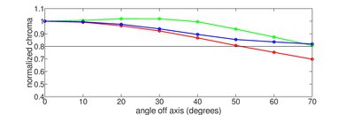 LG B4 OLED Chroma Graph