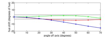 Vizio P Series Quantum 2019 Hue Graph