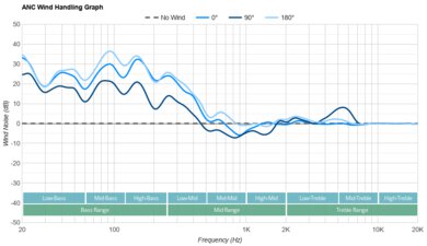 OnePlus Buds 3 ANC Wind Handling Graph