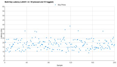 Logitech Pebble Keys 2 K380s Multi-Key Latency Graph