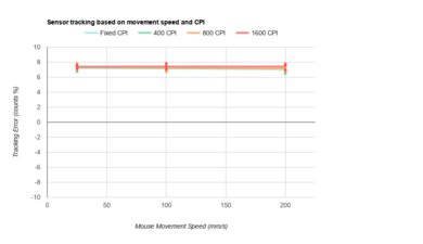Finalmouse Starlight-12 Small CPI Graph