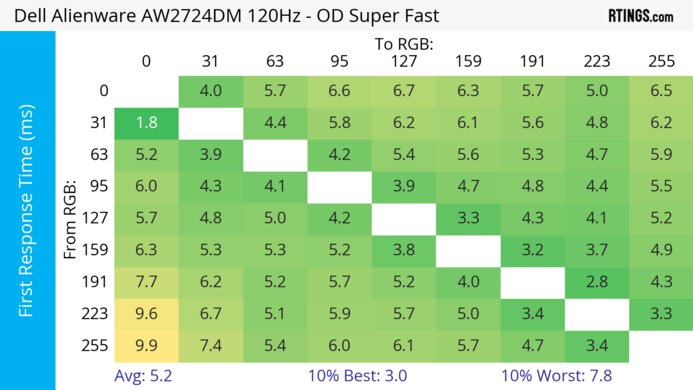 Dell Alienware AW2724DM 120Hz First Response Heatmap