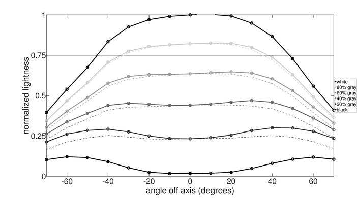 BenQ ZOWIE XL2546K Horizontal Lightness Graph