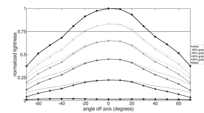 Lenovo Q27q-10 Vertical Lightness Graph
