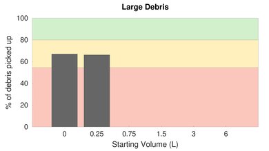 Roborock E4 Low Carpet Large Debris Graph