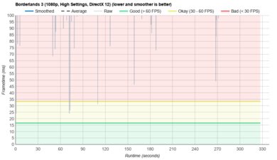 ASUS Vivobook 16 M1605 (2023) Borderlands 3 Graph