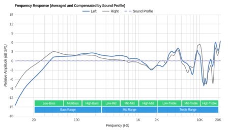 Sennheiser HD 518 Peaks/Dips Graph