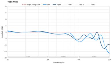 TRUTHEAR x Crinacle ZERO: RED Treble Profile: Target Compliance
