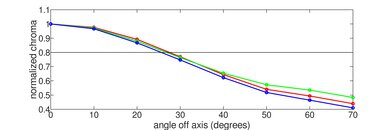 LG NANO90 2020 Chroma Graph