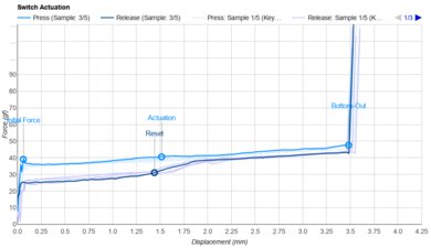 HMX Cheese Actuation Graph
