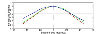Apple MacBook Air 13 (M1, 2020) Vertical Chroma Picture
