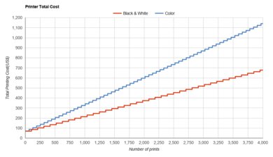 HP DeskJet 2755e [2723e, 2742e, 2752e]​ Printer Total Cost