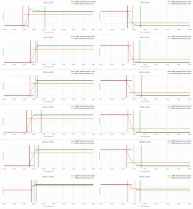 Vizio P Series Quantum 2019 Response Time Chart