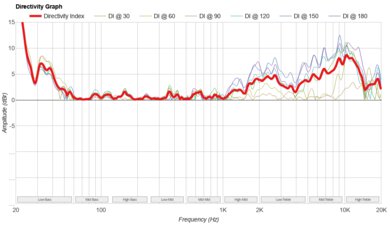 Sonos Roam 2 Directivity Graph