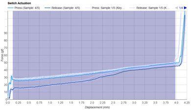 Gateron Silent Red Keystroke Data Used For Smoothness	