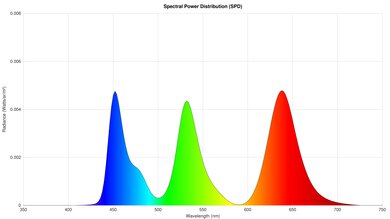 Samsung S95D OLED Spectral Power Distribution