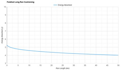 Altra Escalante 4 Forefoot Long Run Cushioning