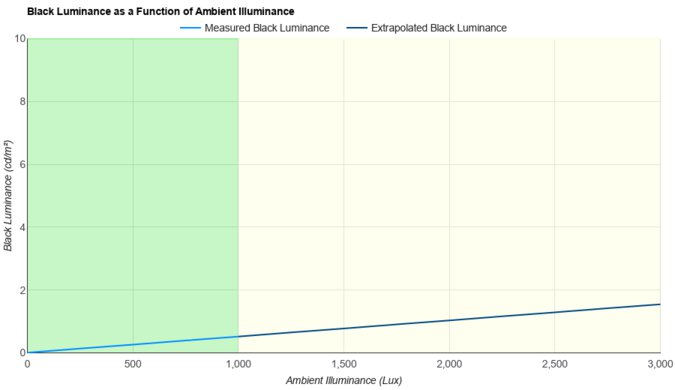 ASUS TUF Gaming VG27AQL1A Ambient Black Level Raise Graph