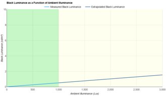 ASUS TUF Gaming VG27AQL1A Ambient Black Level Raise Graph