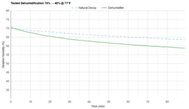 ProBreeze PB-03 Tested Dehumidification 70% → 40% @ 77°F
