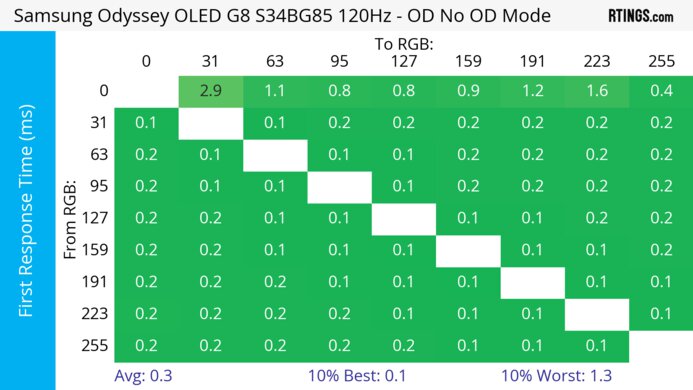 Samsung Odyssey OLED G85SB S34BG85 120Hz First Response Heatmap