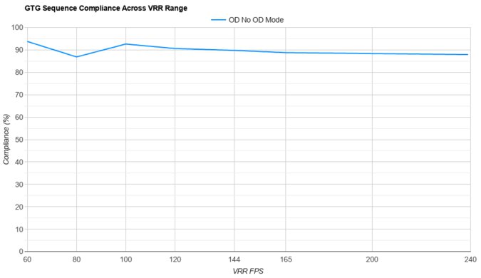 MSI MPG 322URX QD-OLED VRR Compliance
