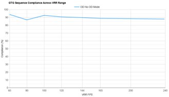 MSI MPG 322URX QD-OLED VRR Compliance