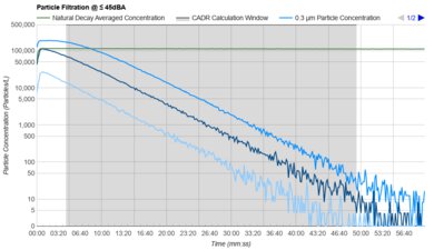 NuWave OxyPure Purification Graph @ ≤ 45dBA