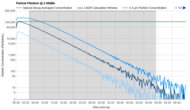 NuWave OxyPure Purification Graph @ ≤ 45dBA