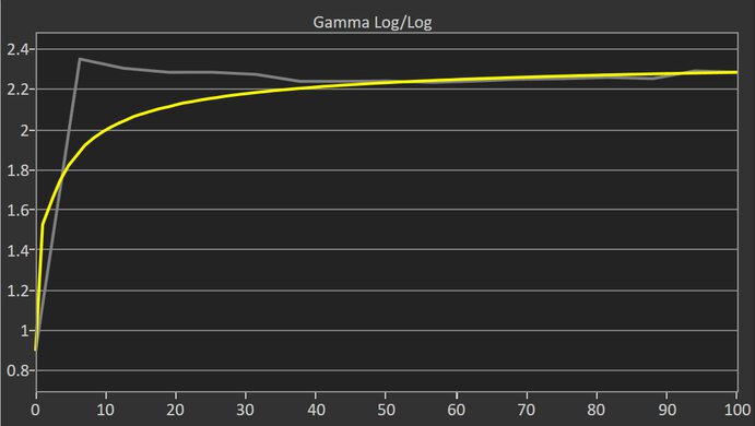 Samsung Odyssey G65D S32BG65D Pre Gamma Curve Picture